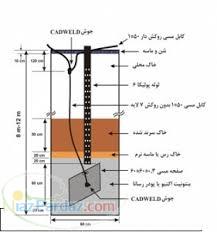 بنتونیت ارت و کاهنده مقاومت زمین