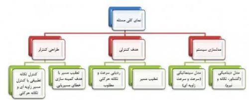 کنترل تطبیقی مسیر یک ماهواره کوچک با پیشگیری از سینگول - تهران